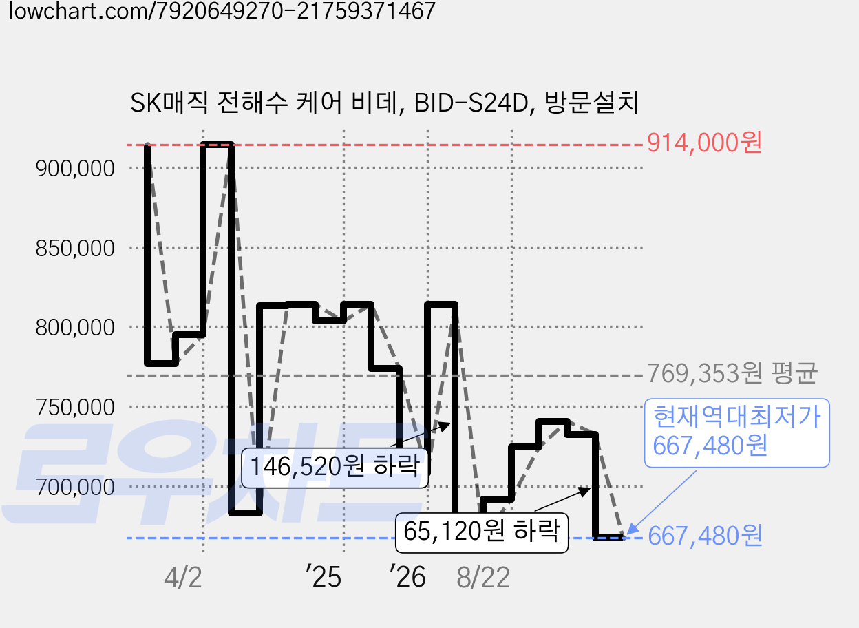 SK매직 전해수 케어 비데, BID-S24D, 방문설치 가격 변동 차트, 현재가 667,480원, 역대최저가