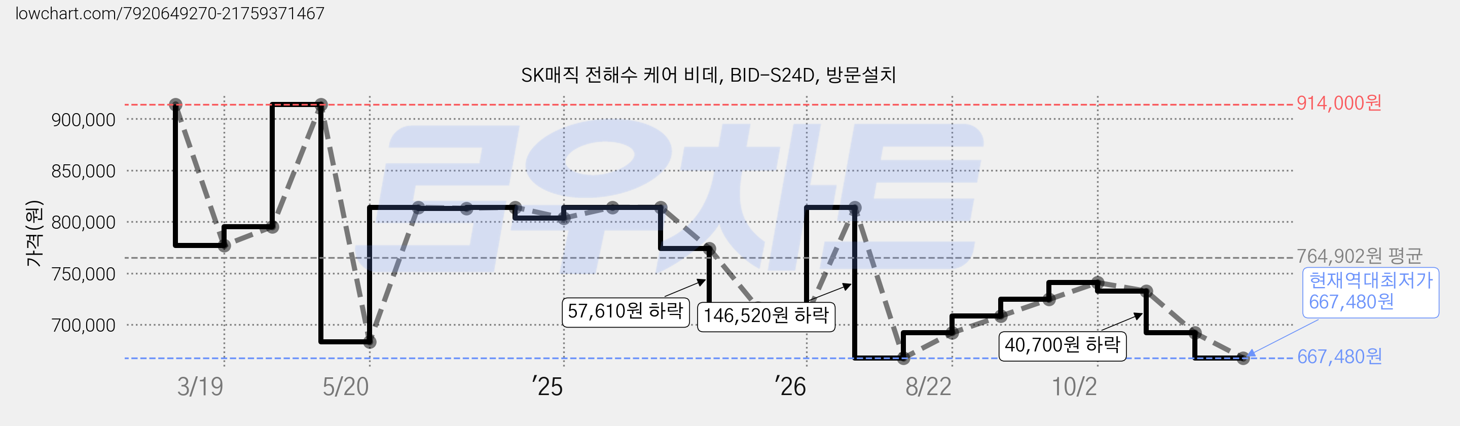 SK매직 전해수 케어 비데, BID-S24D, 방문설치 가격 변동 차트, 현재가 667,480원, 역대최저가
