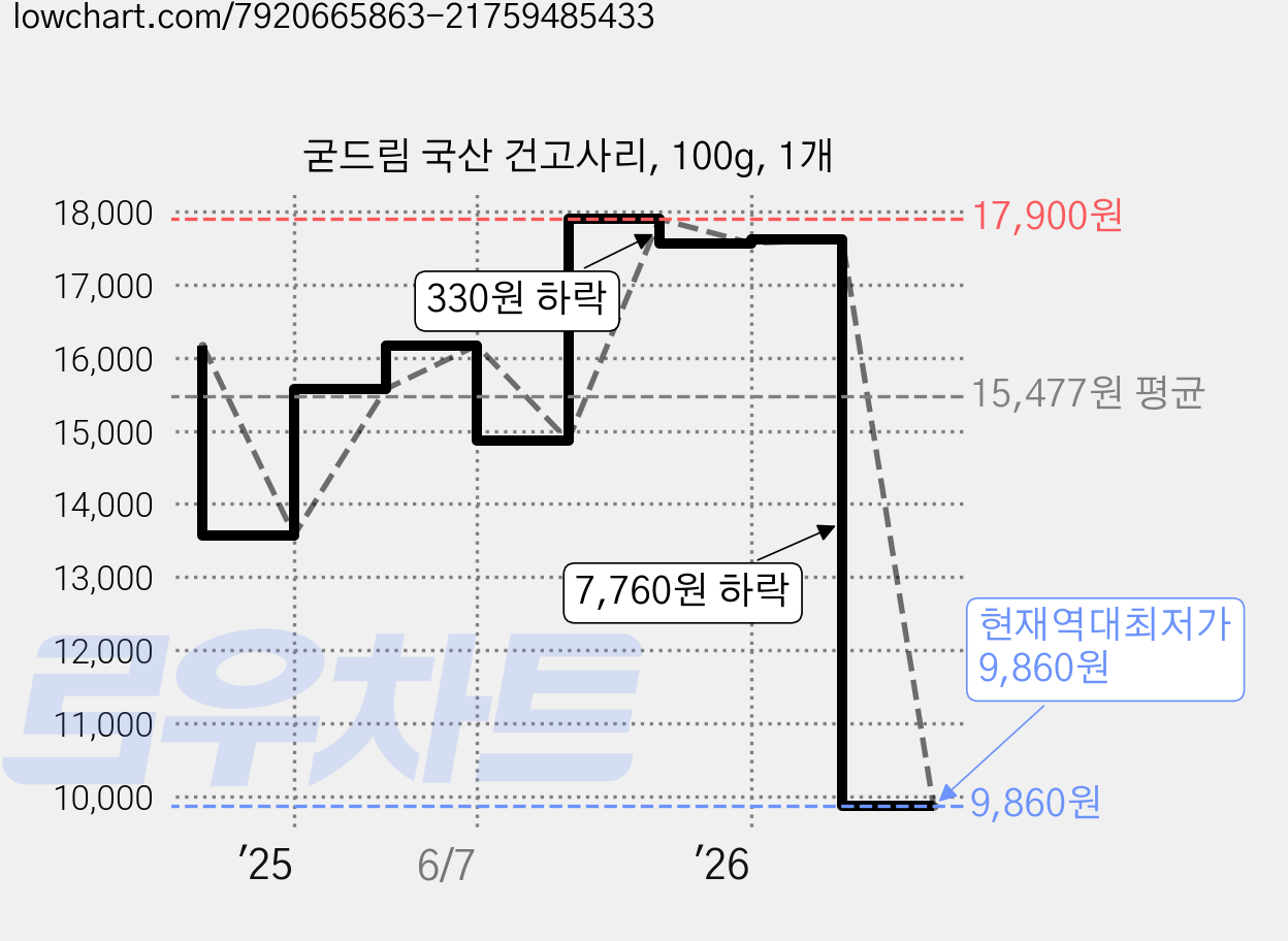 굳드림 국산 건고사리, 100g, 1개 가격 변동 차트, 현재가 9,860원, 역대최저가