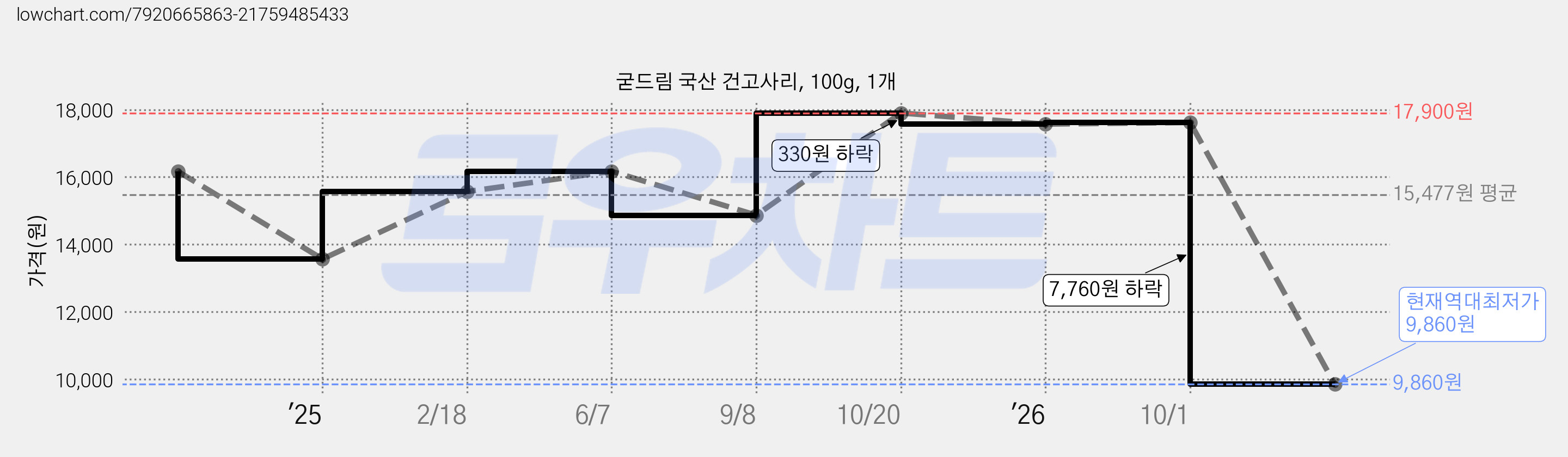 굳드림 국산 건고사리, 100g, 1개 가격 변동 차트, 현재가 9,860원, 역대최저가