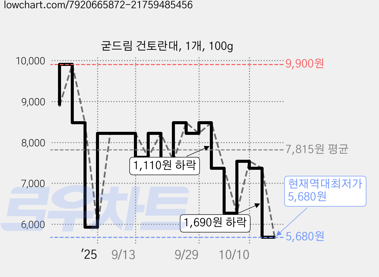 굳드림 건토란대, 1개, 100g 가격 변동 차트, 현재가 5,680원, 역대최저가