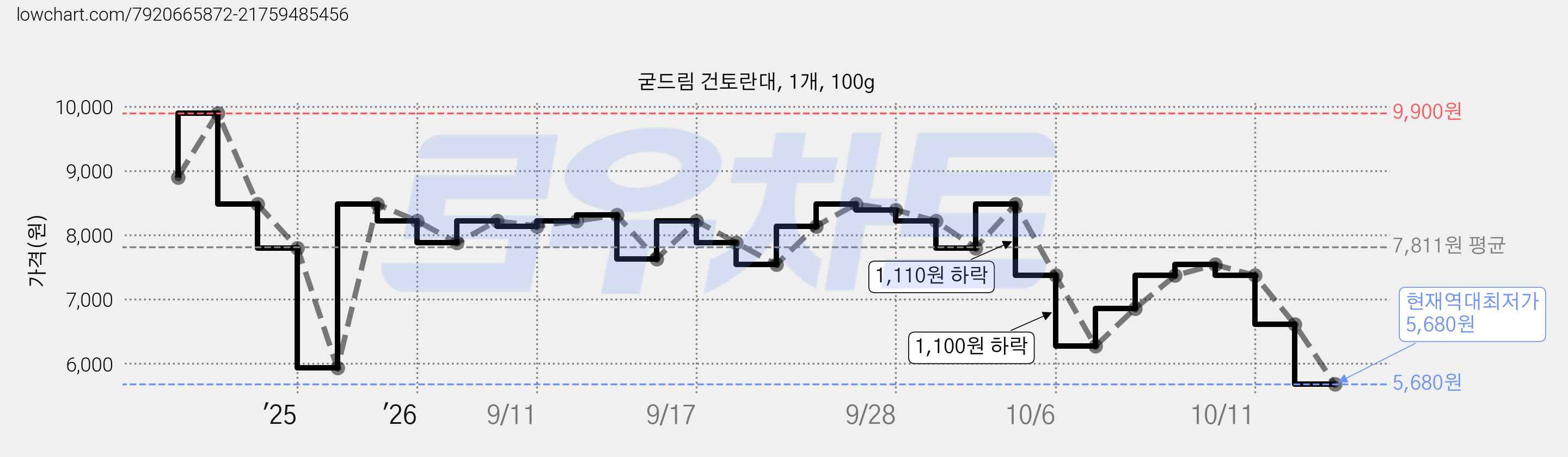 굳드림 건토란대, 1개, 100g 가격 변동 차트, 현재가 5,680원, 역대최저가