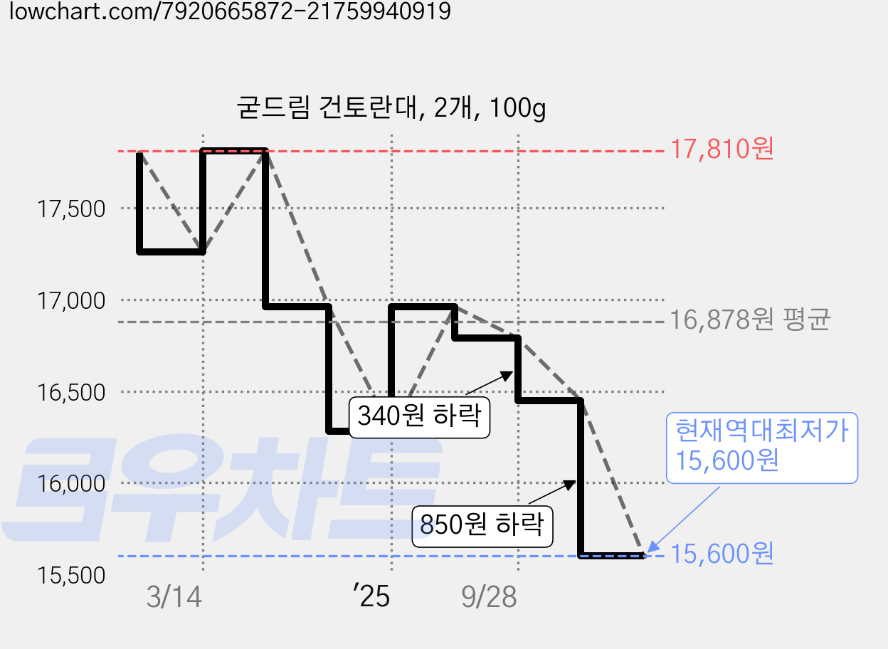 굳드림 건토란대, 2개, 100g 가격 변동 차트, 현재가 15,600원, 역대최저가