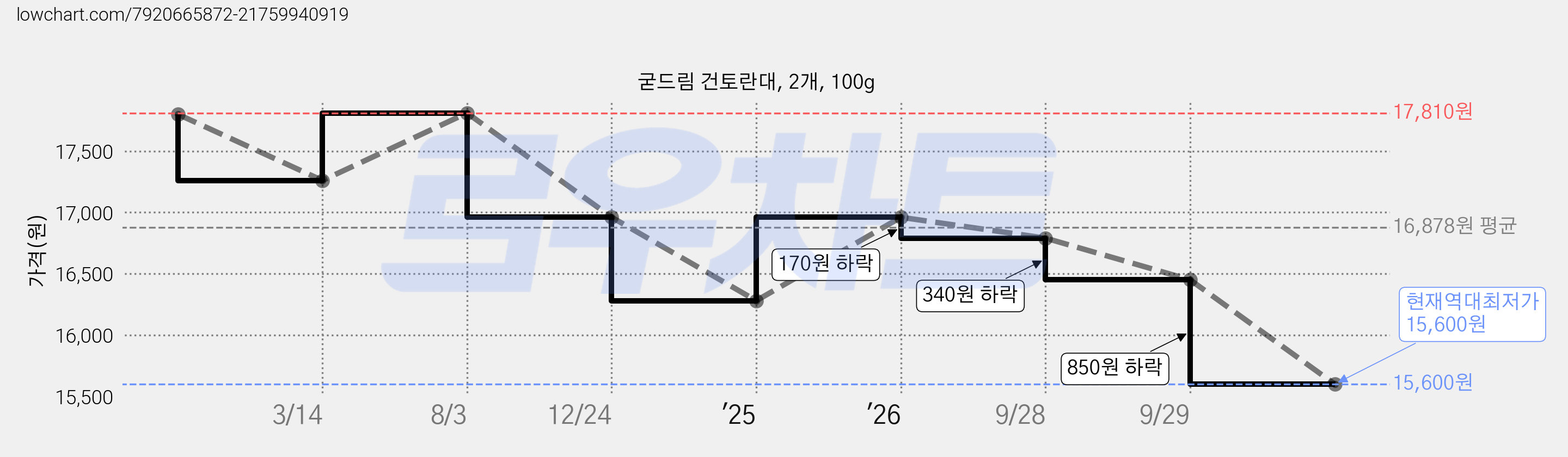 굳드림 건토란대, 2개, 100g 가격 변동 차트, 현재가 15,600원, 역대최저가