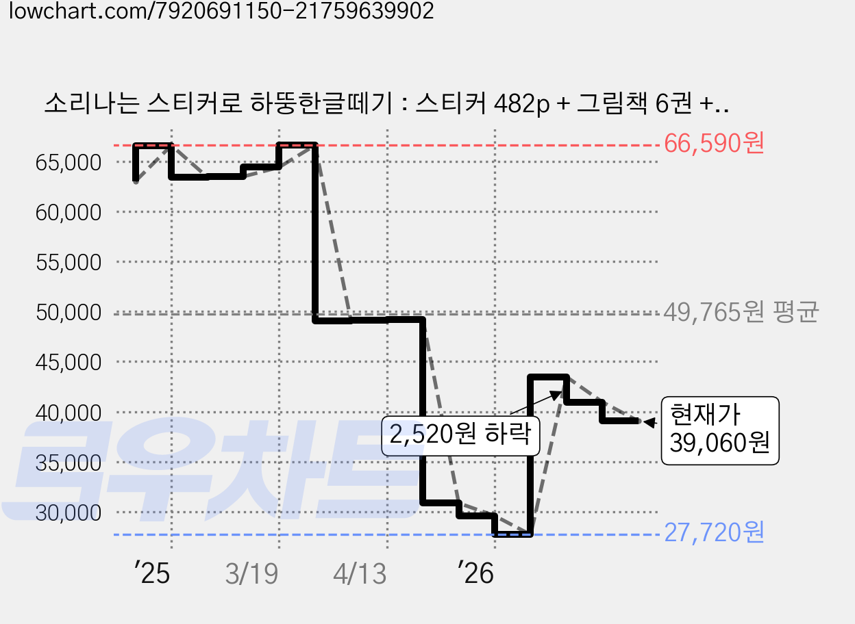 소리나는 스티커로 하뚱한글떼기 : 스티커 482p + 그림책 6권 + 포스터 2p 세트 세이펜 호환, 처음교육 가격 변동 차트, 현재가 39,060원, 관측 최저가 27,720원