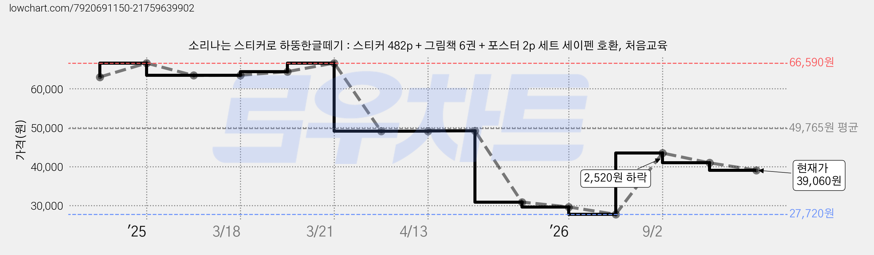 소리나는 스티커로 하뚱한글떼기 : 스티커 482p + 그림책 6권 + 포스터 2p 세트 세이펜 호환, 처음교육 가격 변동 차트, 현재가 39,060원, 관측 최저가 27,720원