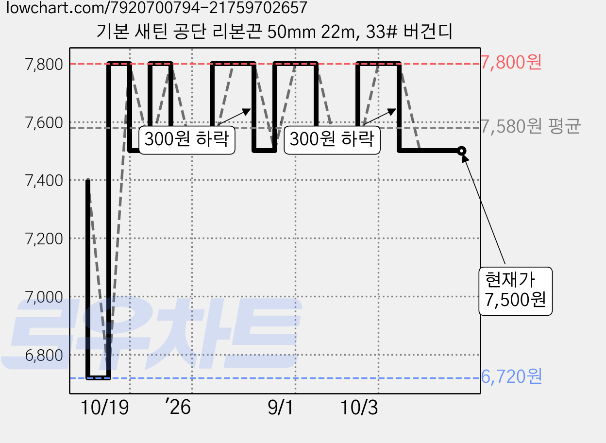 기본 새틴 공단 리본끈 50mm 22m, 33# 버건디 가격 변동 차트, 현재가 7,500원, 관측 최저가 6,720원