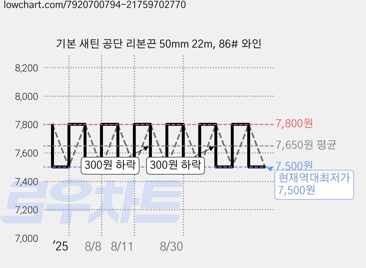 기본 새틴 공단 리본끈 50mm 22m, 86# 와인 가격 변동 차트, 현재가 7,500원, 역대최저가