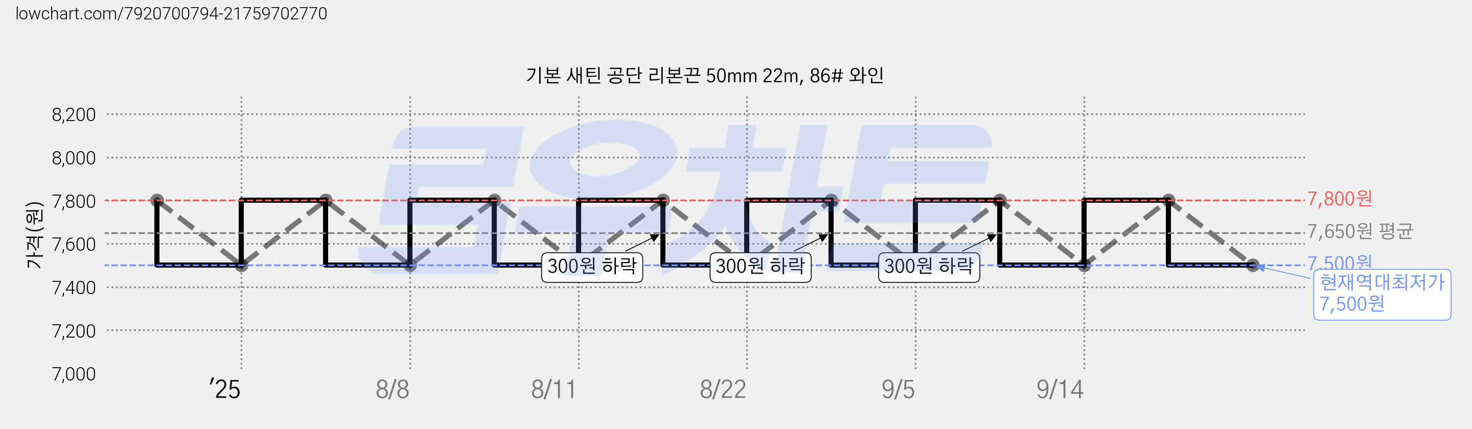 기본 새틴 공단 리본끈 50mm 22m, 86# 와인 가격 변동 차트, 현재가 7,500원, 역대최저가