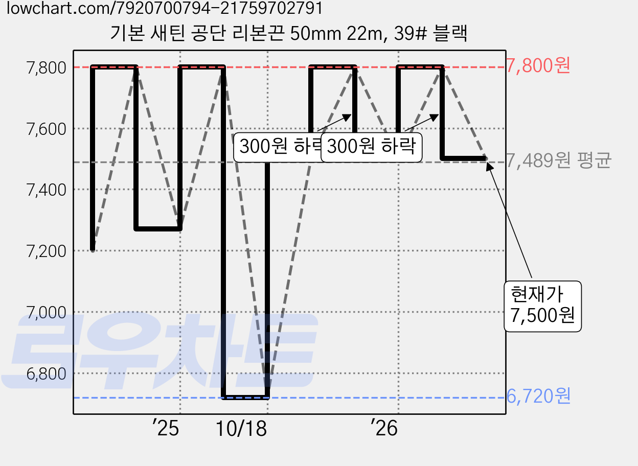 기본 새틴 공단 리본끈 50mm 22m, 39# 블랙 가격 변동 차트, 현재가 7,500원, 관측 최저가 6,720원