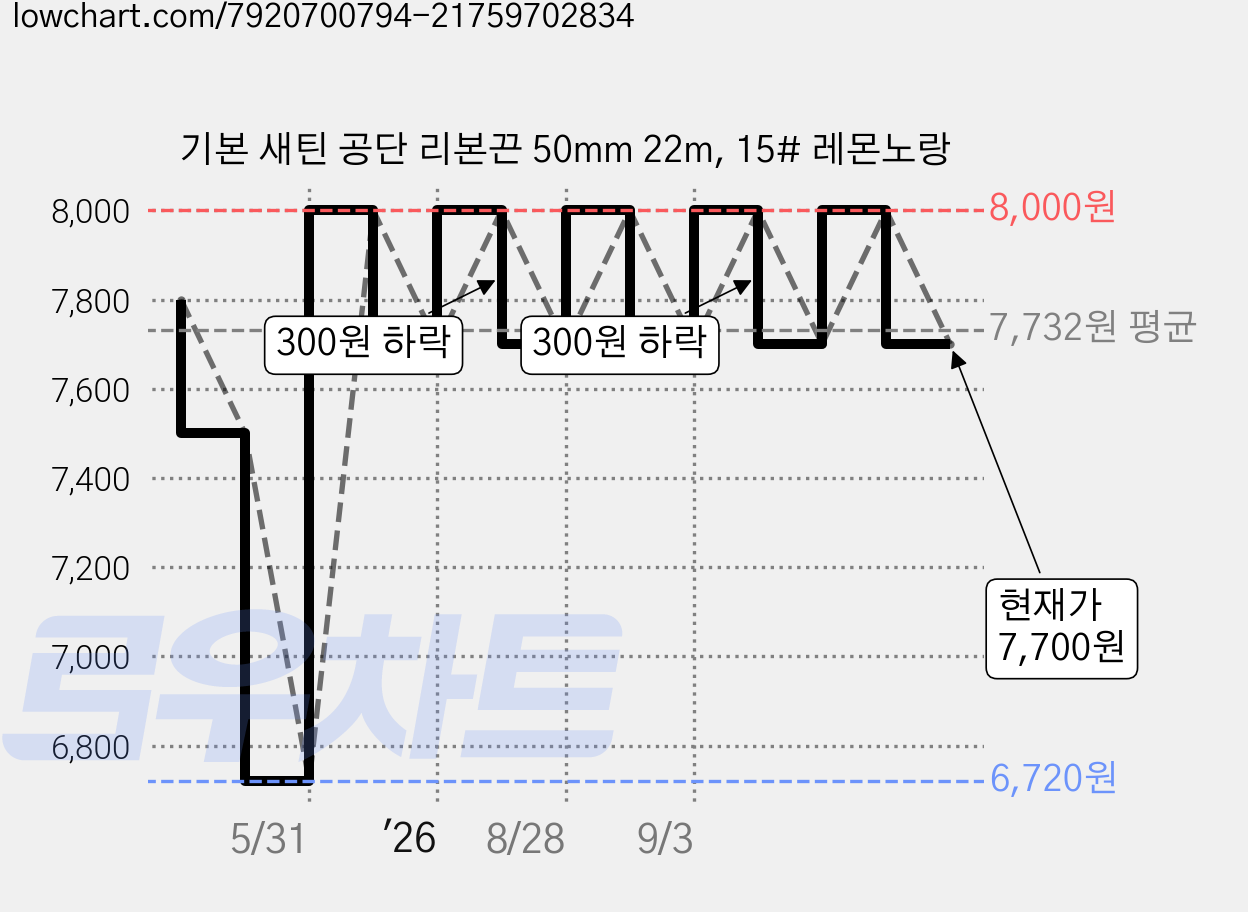 기본 새틴 공단 리본끈 50mm 22m, 15# 레몬노랑 가격 변동 차트, 현재가 7,700원, 관측 최저가 6,720원