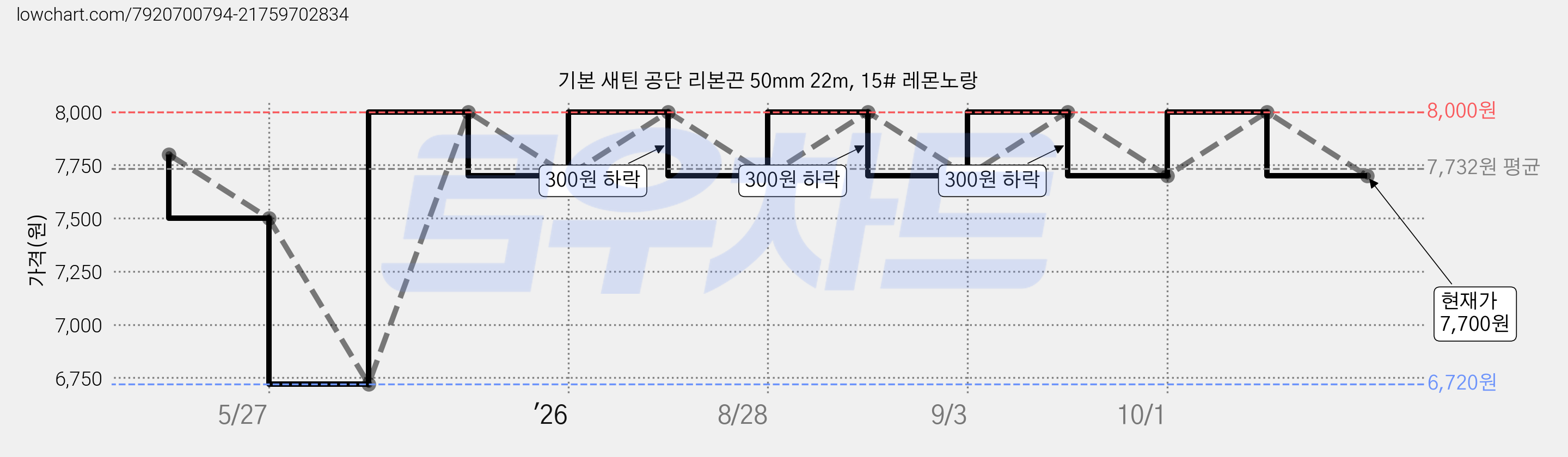 기본 새틴 공단 리본끈 50mm 22m, 15# 레몬노랑 가격 변동 차트, 현재가 7,700원, 관측 최저가 6,720원
