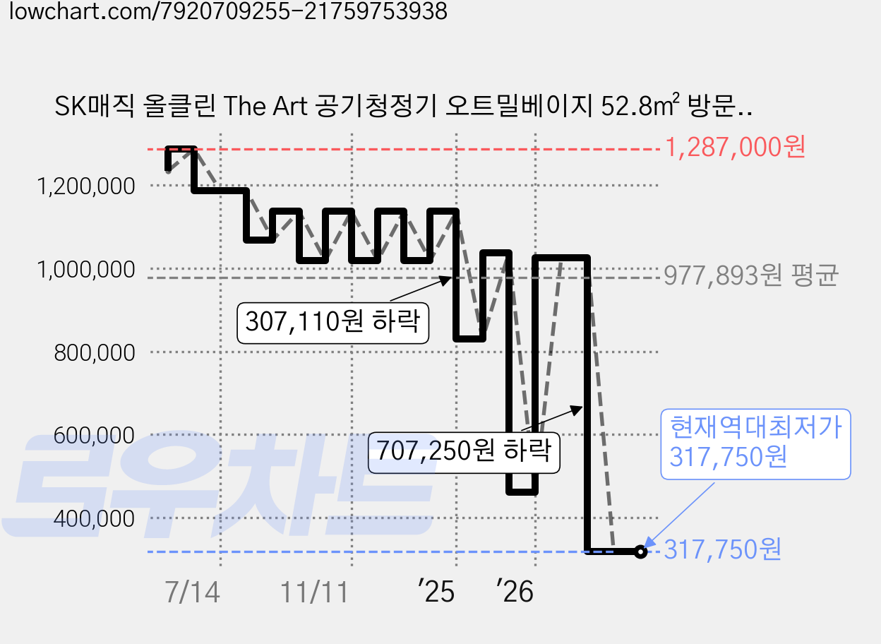 SK매직 올클린 The Art 공기청정기 오트밀베이지 52.8㎡ 방문설치, ACL-16C1A 가격 변동 차트, 현재가 317,750원, 역대최저가