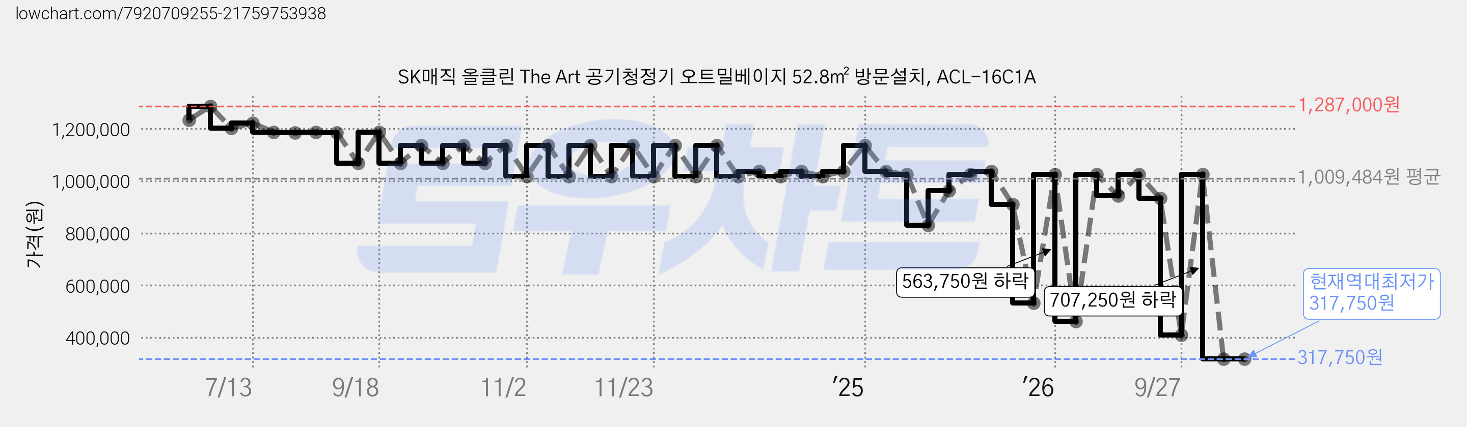 SK매직 올클린 The Art 공기청정기 오트밀베이지 52.8㎡ 방문설치, ACL-16C1A 가격 변동 차트, 현재가 317,750원, 역대최저가
