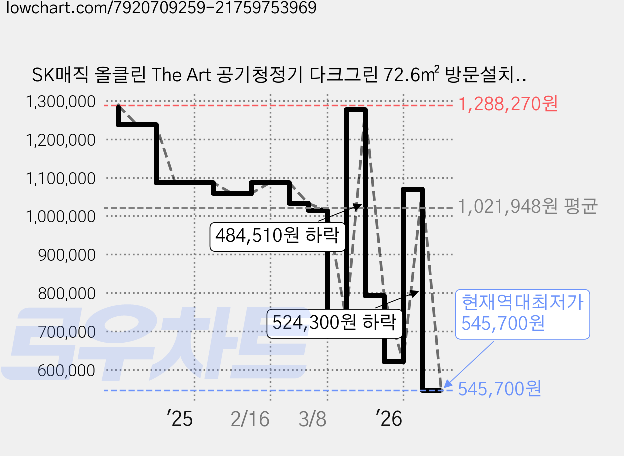 SK매직 올클린 The Art 공기청정기 다크그린 72.6㎡ 방문설치, ACL-22C2A 가격 변동 차트, 현재가 545,700원, 역대최저가
