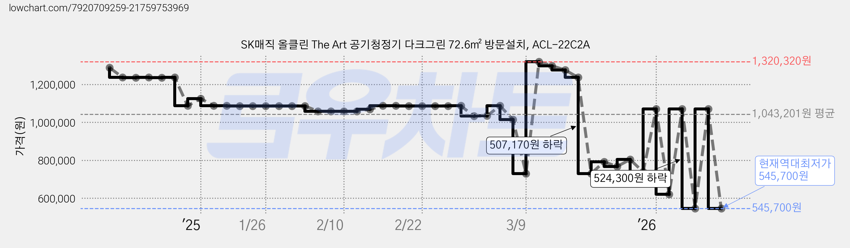 SK매직 올클린 The Art 공기청정기 다크그린 72.6㎡ 방문설치, ACL-22C2A 가격 변동 차트, 현재가 545,700원, 역대최저가
