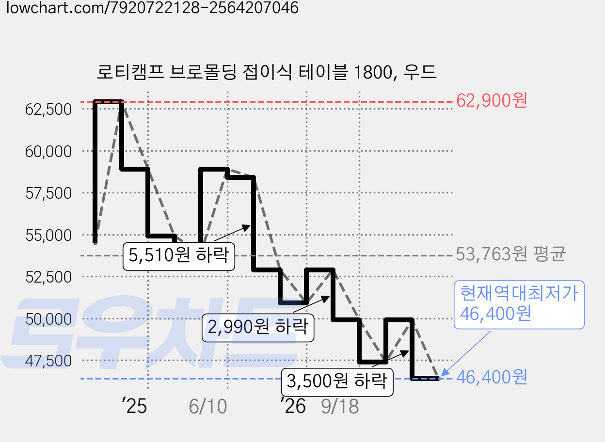 로티캠프 브로몰딩 접이식 테이블 1800, 우드 가격 변동 차트, 현재가 46,400원, 역대최저가