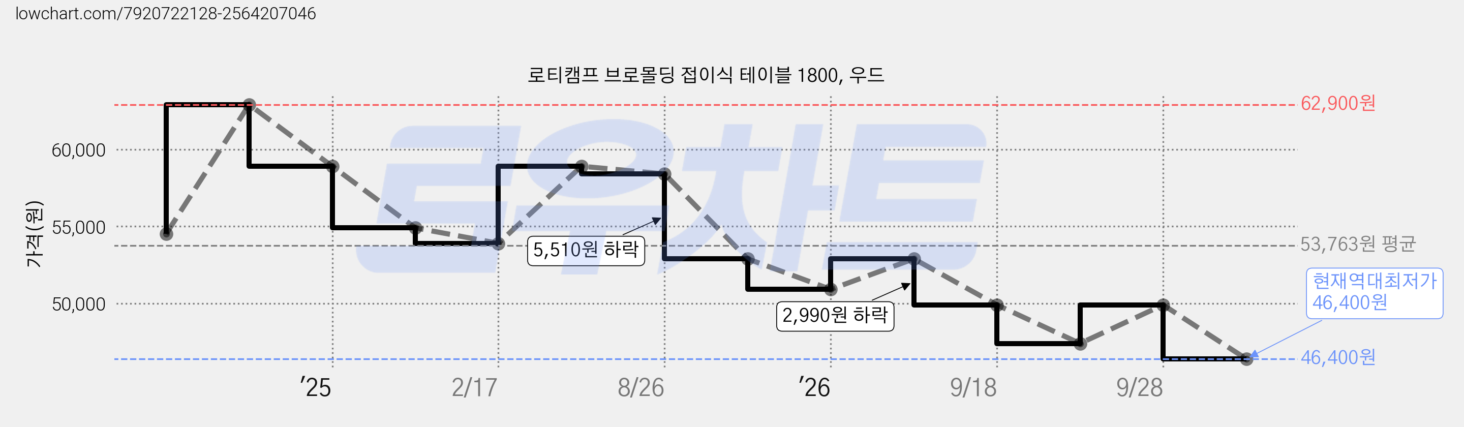 로티캠프 브로몰딩 접이식 테이블 1800, 우드 가격 변동 차트, 현재가 46,400원, 역대최저가