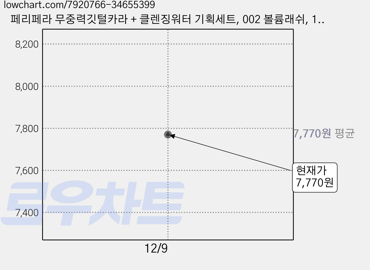 페리페라 무중력깃털카라 + 클렌징워터 기획세트, 002 볼륨래쉬, 1개 가격 변동 차트, 현재가 7,770원