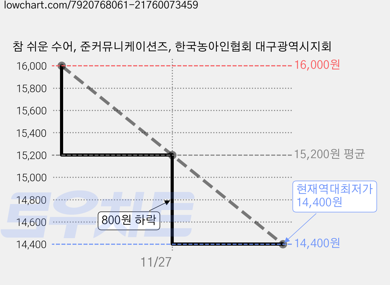 참 쉬운 수어, 준커뮤니케이션즈, 한국농아인협회 대구광역시지회 가격 변동 차트, 현재가 14,400원, 역대최저가