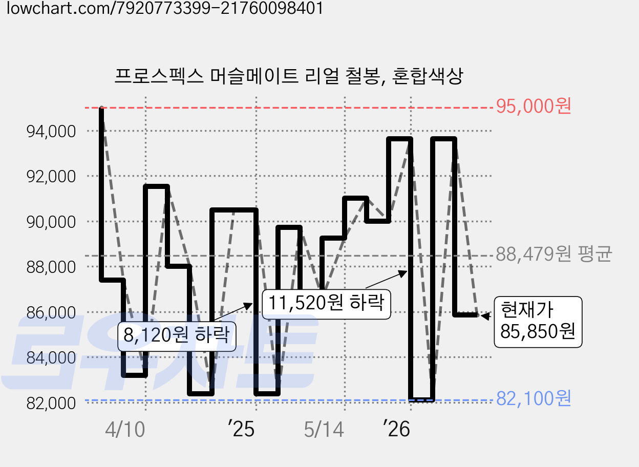 프로스펙스 머슬메이트 리얼 철봉, 혼합색상 가격 변동 차트, 현재가 85,850원, 관측 최저가 81,400원