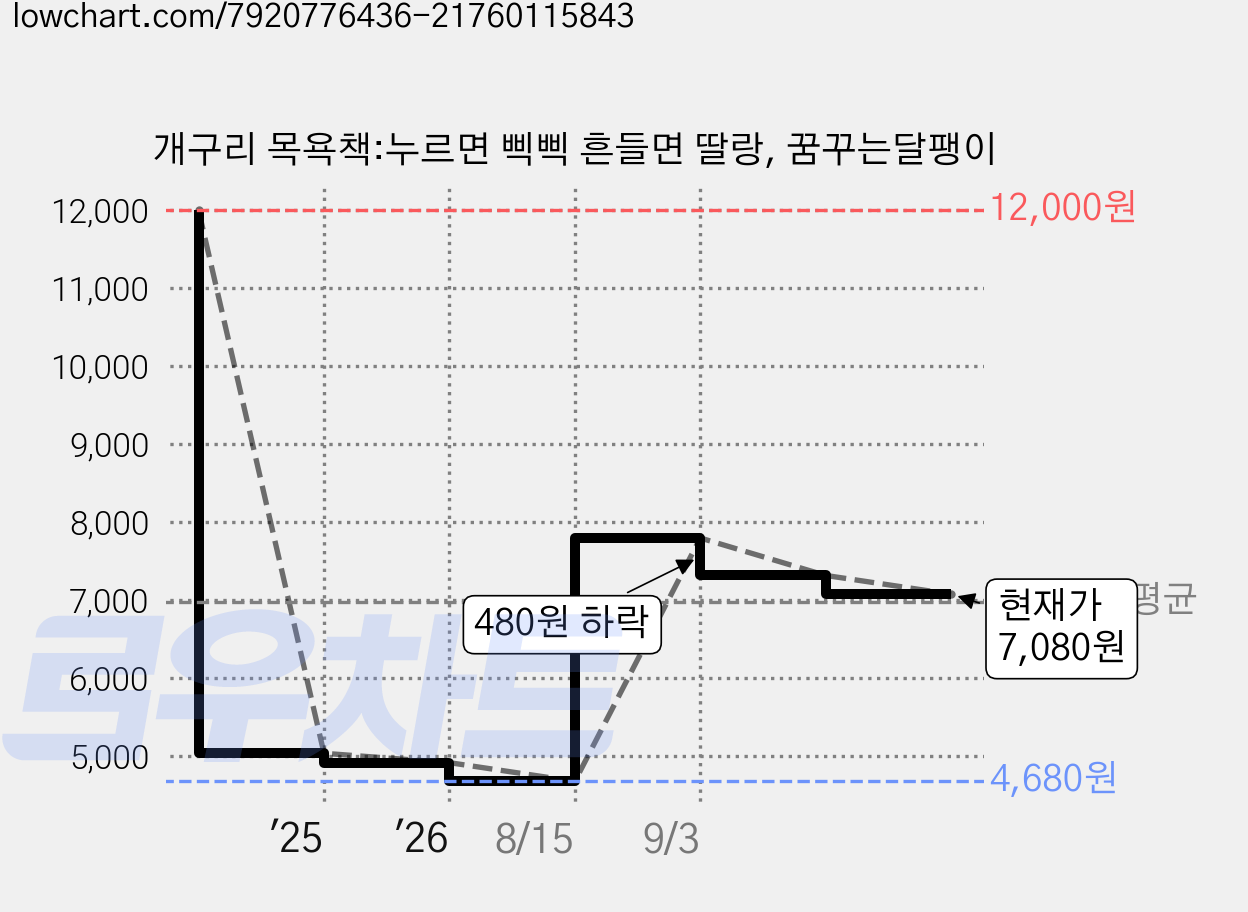 개구리 목욕책:누르면 삑삑 흔들면 딸랑, 꿈꾸는달팽이 가격 변동 차트, 현재가 7,080원, 관측 최저가 4,680원