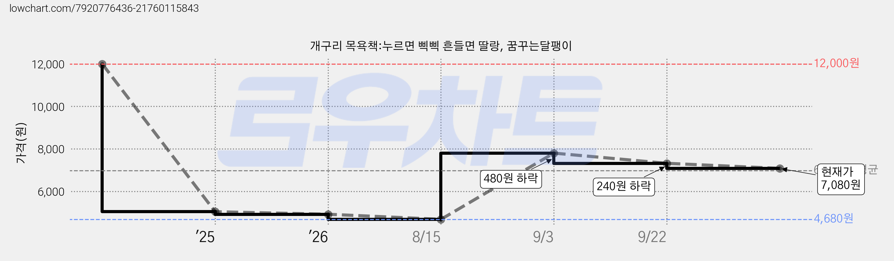 개구리 목욕책:누르면 삑삑 흔들면 딸랑, 꿈꾸는달팽이 가격 변동 차트, 현재가 7,080원, 관측 최저가 4,680원