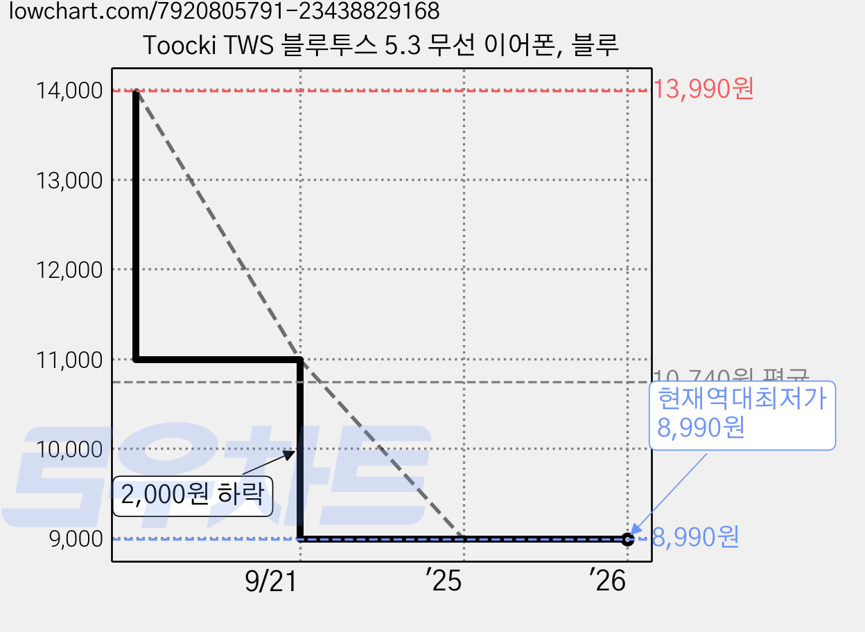 Toocki TWS 블루투스 5.3 무선 이어폰, 블루 가격 변동 차트, 현재가 8,990원, 역대최저가