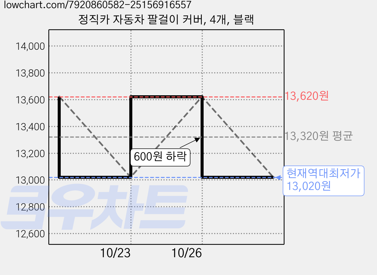 정직카 자동차 팔걸이 커버, 4개, 블랙 가격 변동 차트, 현재가 13,020원, 역대최저가