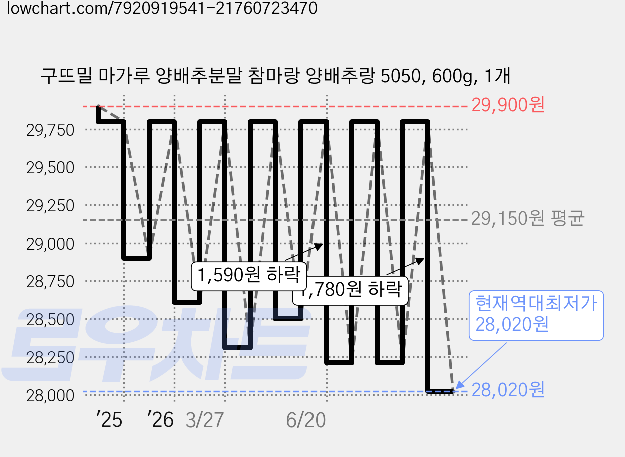구뜨밀 마가루 양배추분말 참마랑 양배추랑 5050, 600g, 1개 가격 변동 차트, 현재가 28,020원, 역대최저가