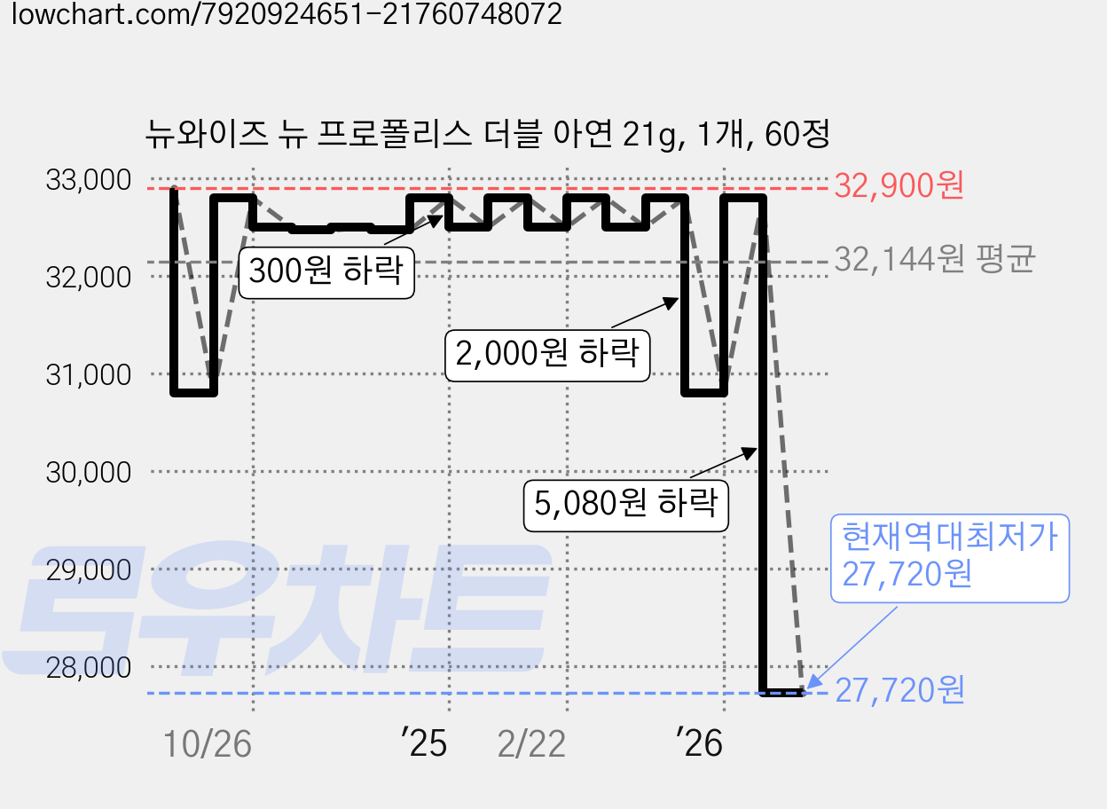 뉴와이즈 뉴 프로폴리스 더블 아연 21g, 1개, 60정 가격 변동 차트, 현재가 27,720원, 역대최저가