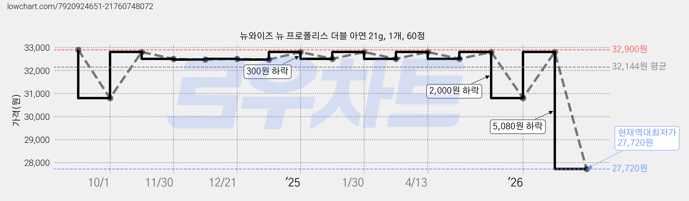 뉴와이즈 뉴 프로폴리스 더블 아연 21g, 1개, 60정 가격 변동 차트, 현재가 27,720원, 역대최저가