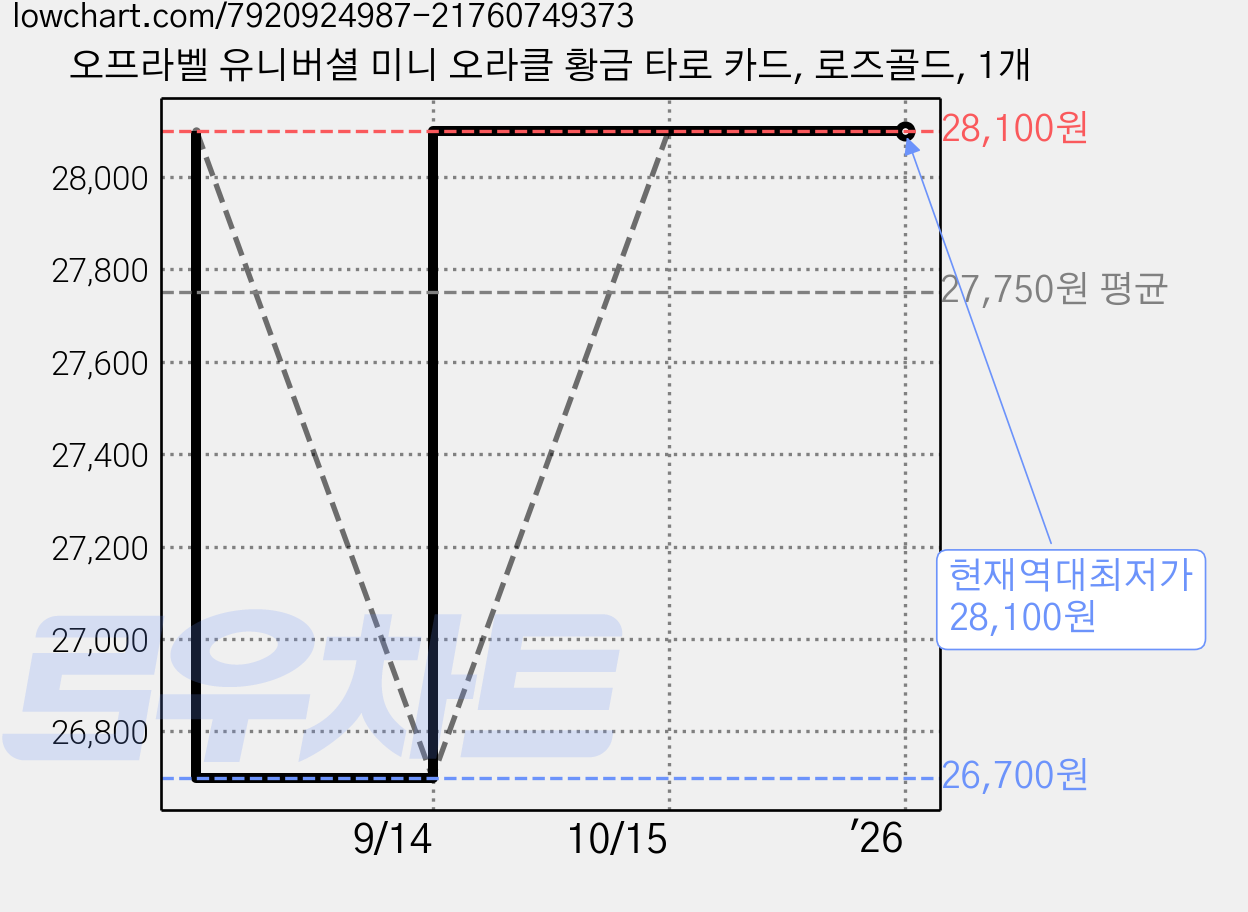 오프라벨 유니버셜 미니 오라클 황금 타로 카드, 로즈골드, 1개 가격 변동 차트, 현재가 28,100원, 역대최저가