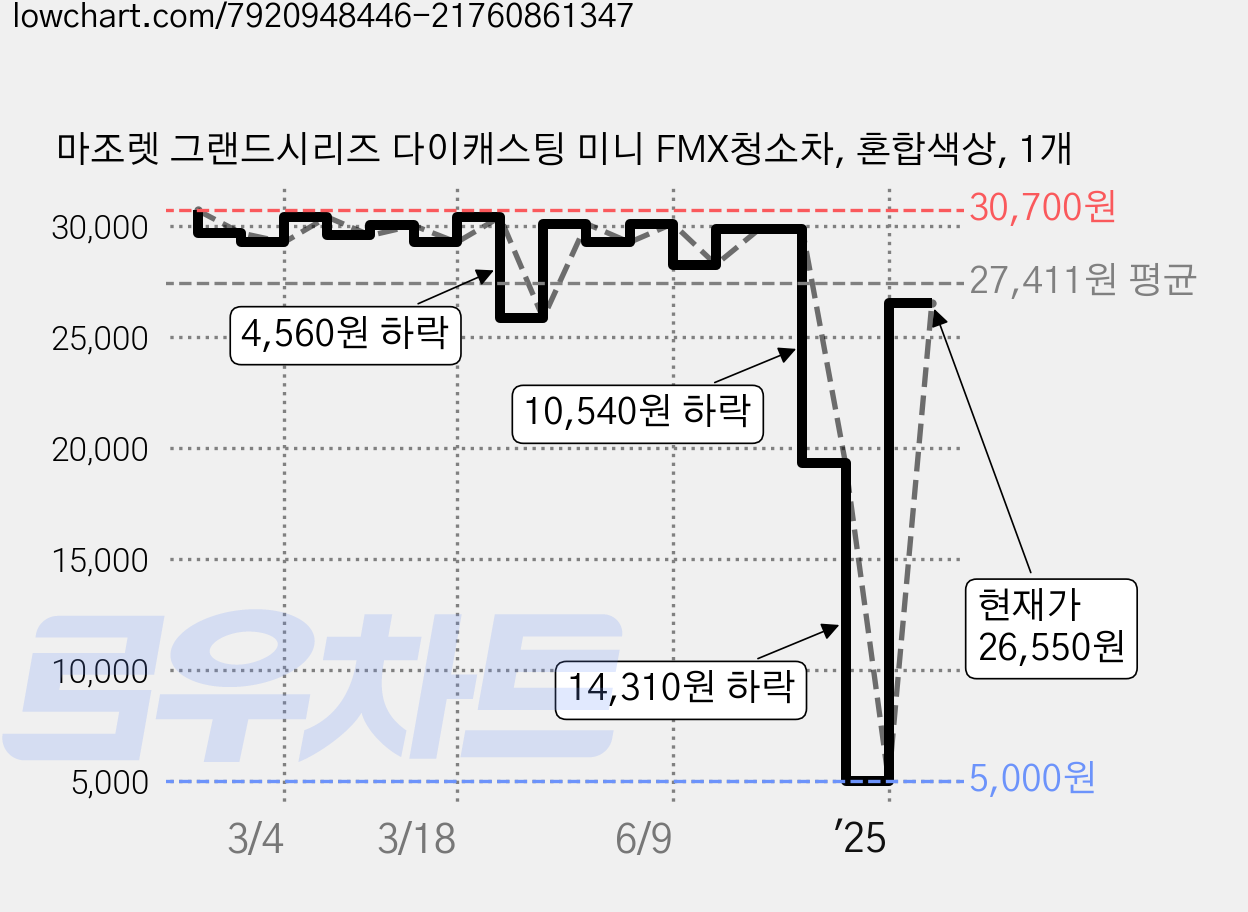 마조렛 그랜드시리즈 다이캐스팅 미니 FMX청소차, 혼합색상, 1개 가격 변동 차트, 현재가 26,550원, 관측 최저가 5,000원