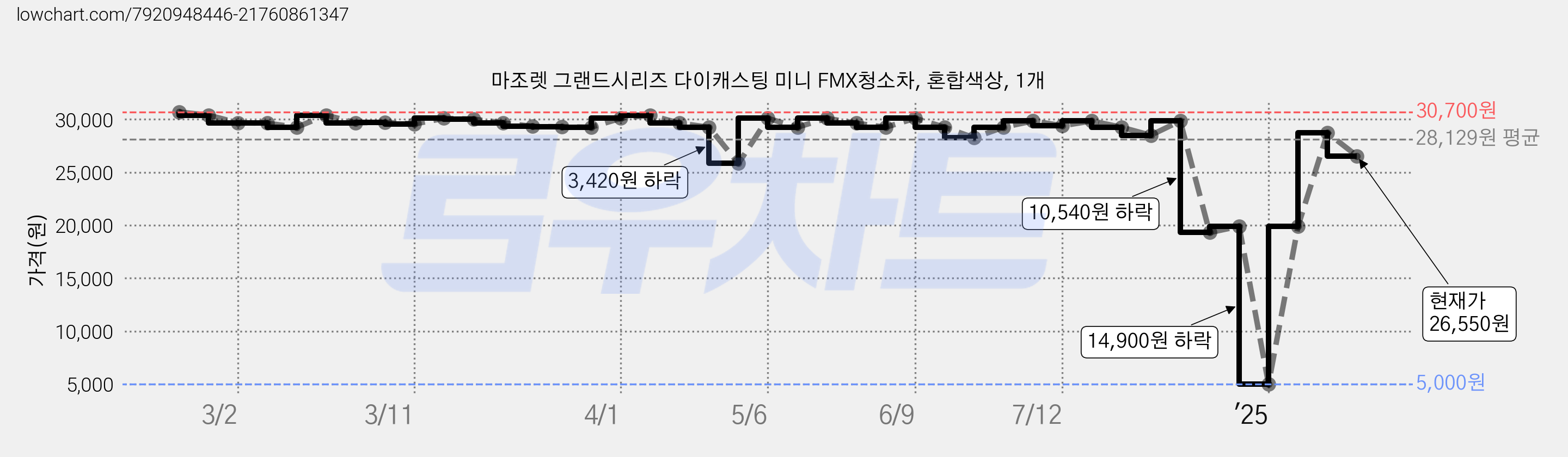 마조렛 그랜드시리즈 다이캐스팅 미니 FMX청소차, 혼합색상, 1개 가격 변동 차트, 현재가 26,550원, 관측 최저가 5,000원