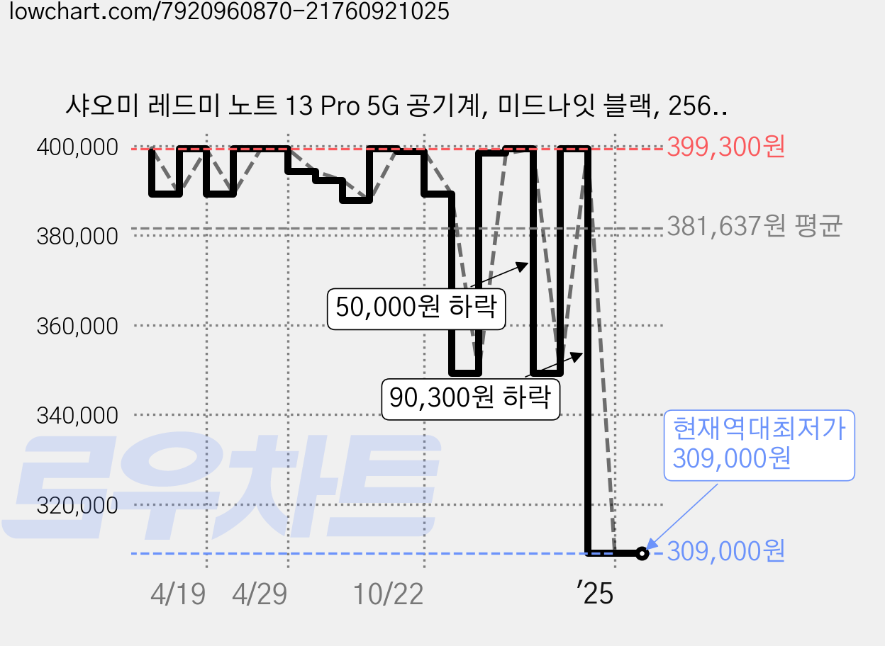 샤오미 레드미 노트 13 Pro 5G 공기계, 미드나잇 블랙, 256GB 가격 변동 차트, 현재가 309,000원, 역대최저가