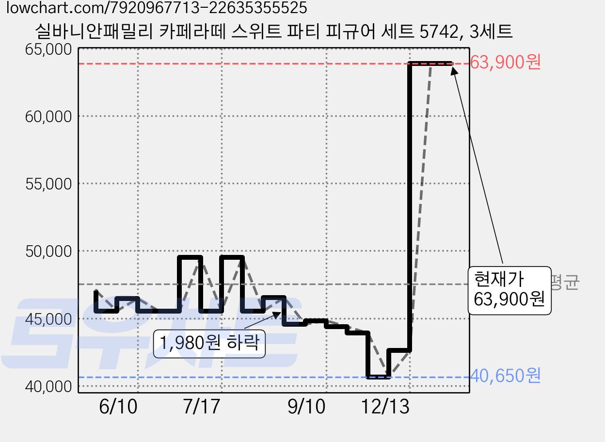 실바니안패밀리 카페라떼 스위트 파티 피규어 세트 5742, 3세트 가격 변동 차트, 현재가 63,900원, 관측 최저가 40,650원