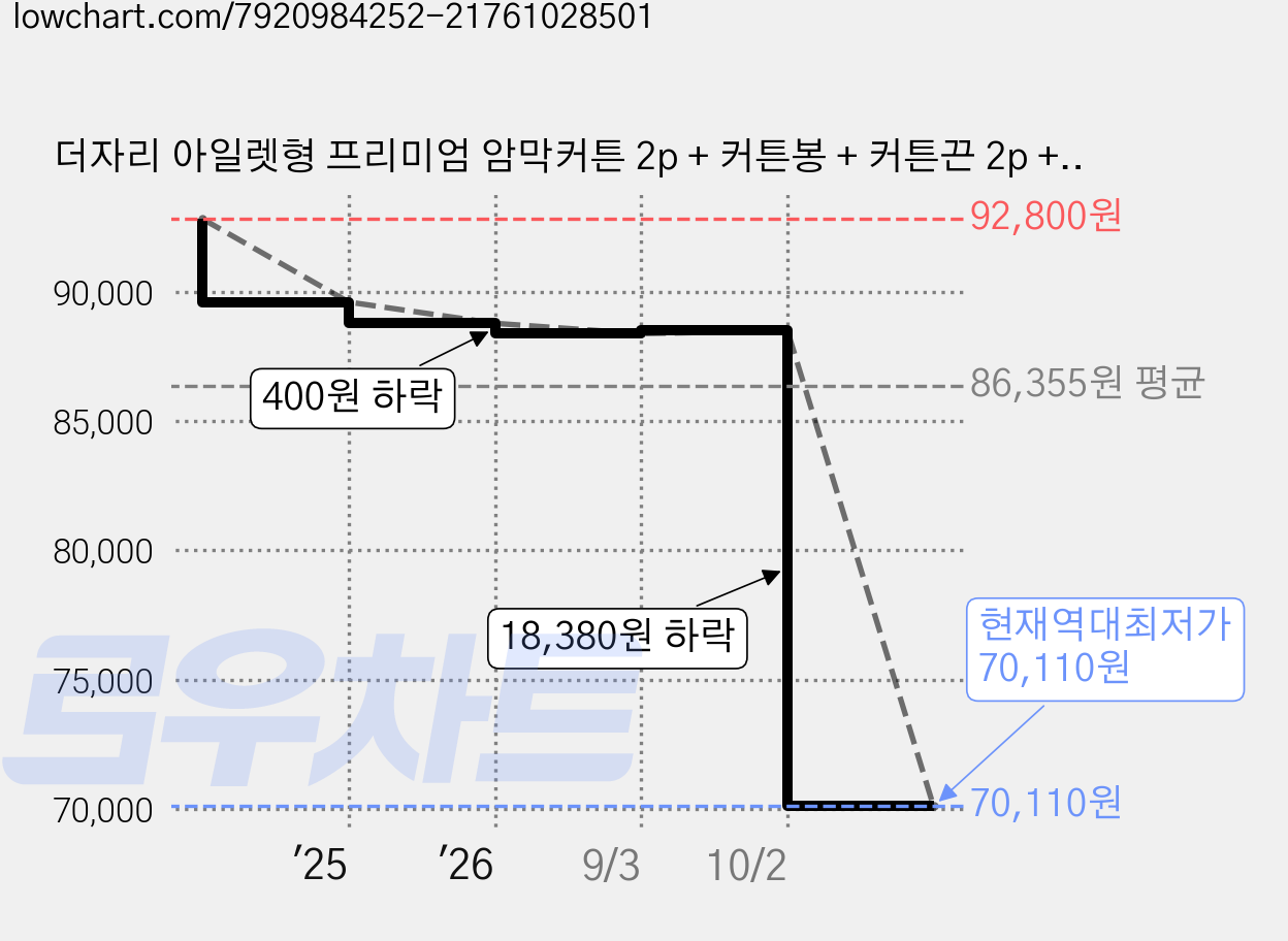 더자리 아일렛형 프리미엄 암막커튼 2p + 커튼봉 + 커튼끈 2p + 후사고리 2p 세트 긴창 가격 변동 차트, 현재가 70,110원, 역대최저가