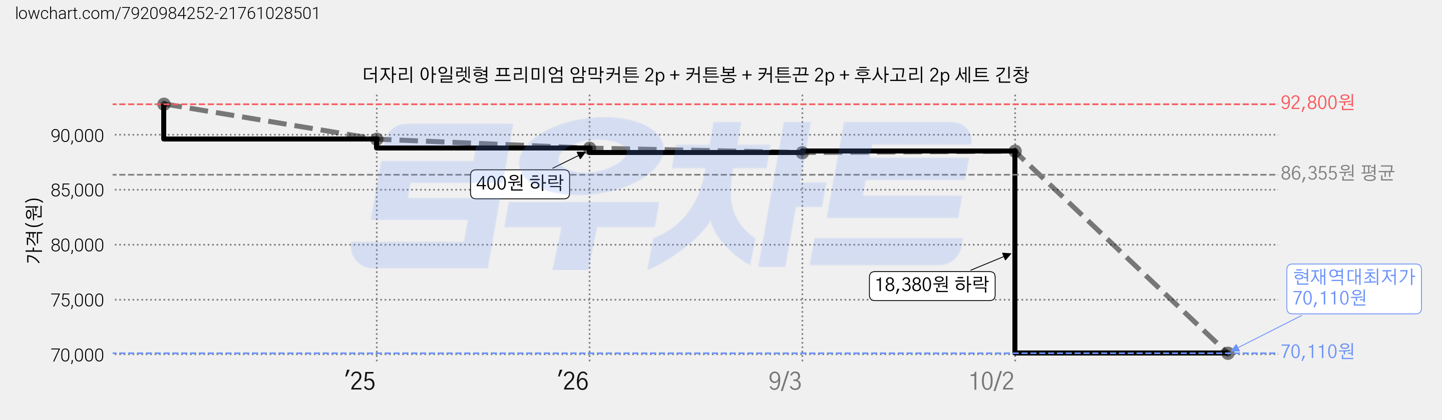 더자리 아일렛형 프리미엄 암막커튼 2p + 커튼봉 + 커튼끈 2p + 후사고리 2p 세트 긴창 가격 변동 차트, 현재가 70,110원, 역대최저가