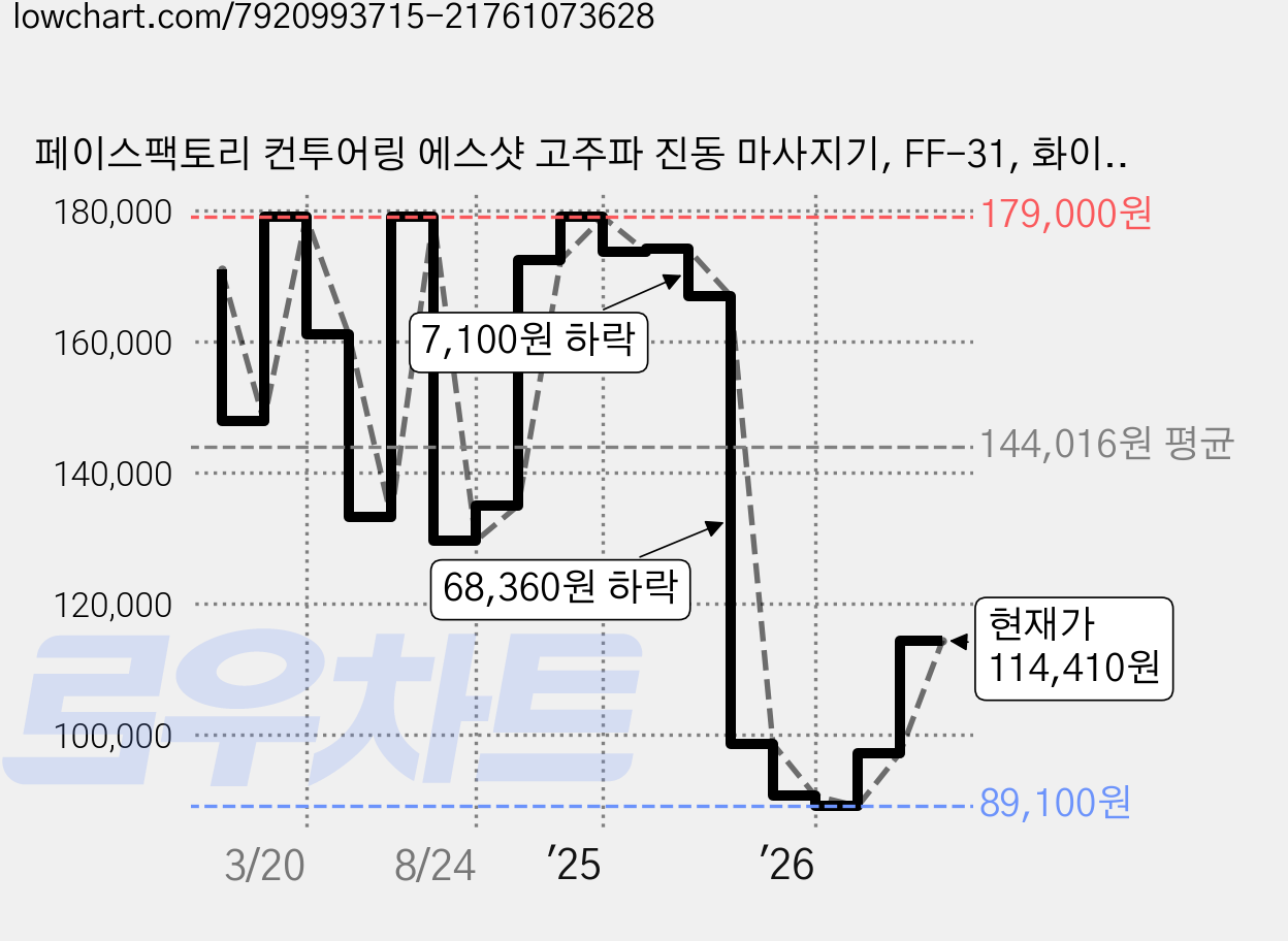 페이스팩토리 컨투어링 에스샷 고주파 진동 마사지기, FF-31, 화이트 가격 변동 차트, 현재가 114,410원, 관측 최저가 89,100원