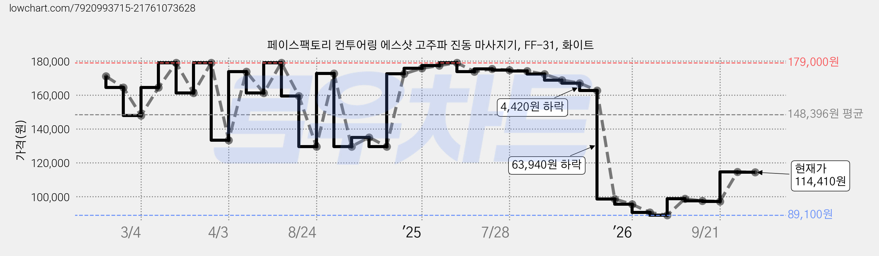 페이스팩토리 컨투어링 에스샷 고주파 진동 마사지기, FF-31, 화이트 가격 변동 차트, 현재가 114,410원, 관측 최저가 89,100원