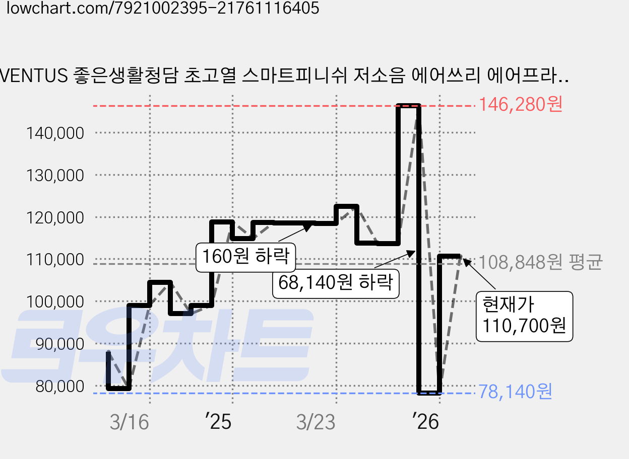VENTUS 좋은생활청담 초고열 스마트피니쉬 저소음 에어쓰리 에어프라이어 + 바스켓 3.5L x 3p 세트, AF-2-3902HD, 블랙 가격 변동 차트, 현재가 110,700원, 관측 최저가 78,140원
