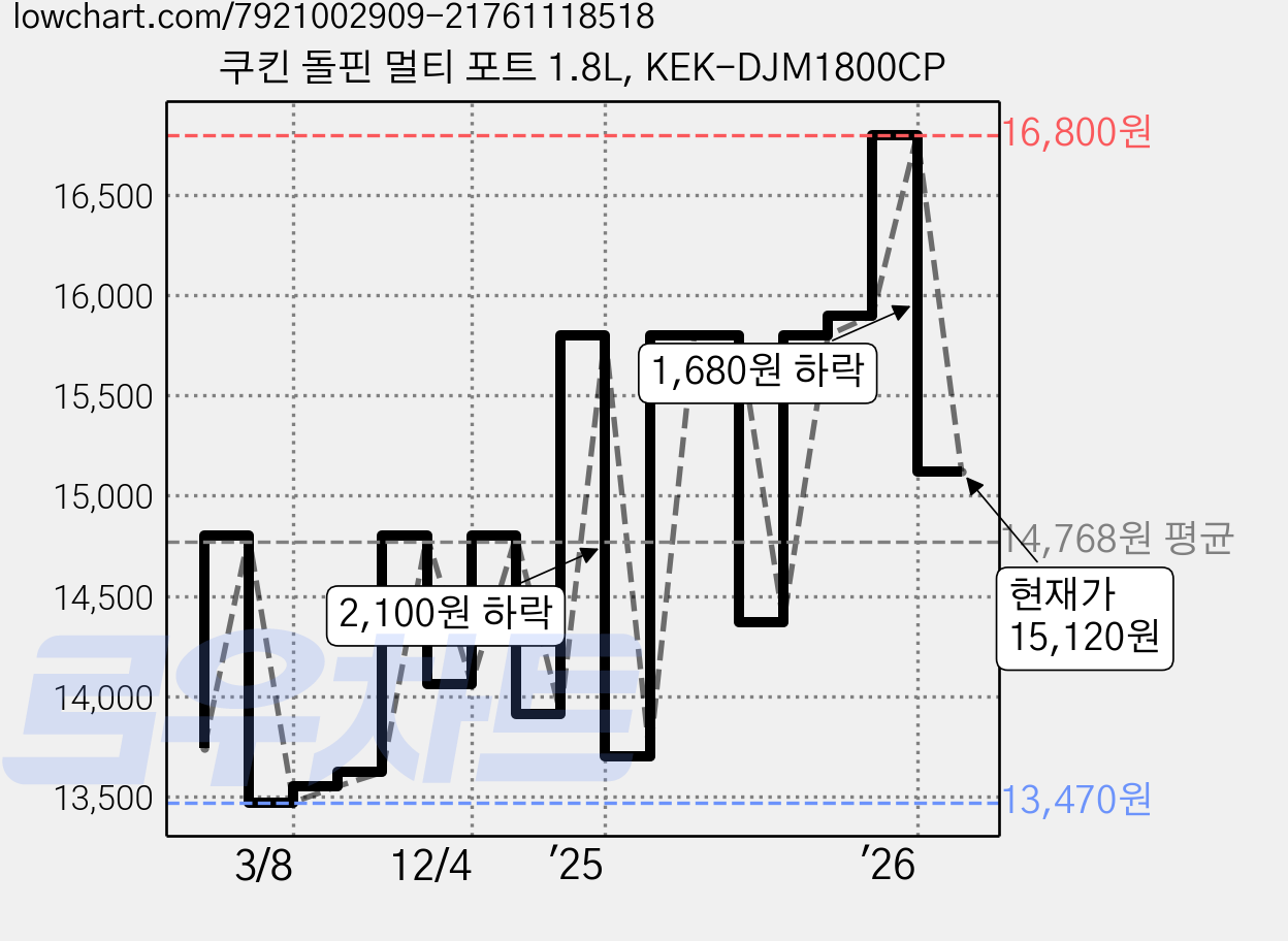 쿠킨 돌핀 멀티 포트 1.8L, KEK-DJM1800CP 가격 변동 차트, 현재가 15,120원, 관측 최저가 13,470원