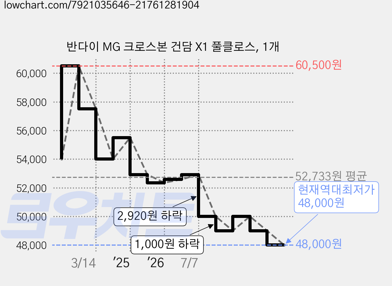 반다이 MG 크로스본 건담 X1 풀클로스, 1개 가격 변동 차트, 현재가 48,000원, 역대최저가