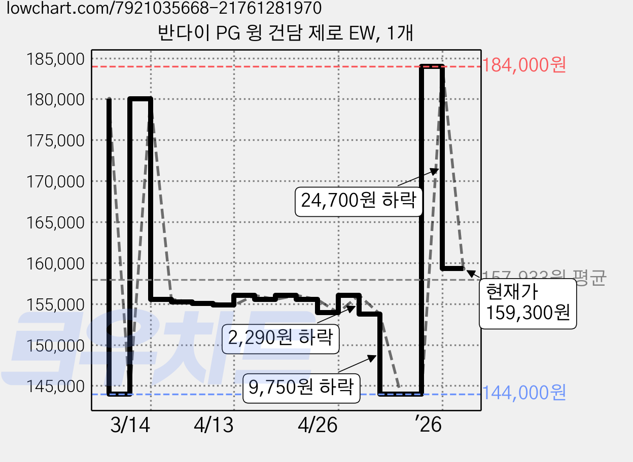 반다이 PG 윙 건담 제로 EW, 1개 가격 변동 차트, 현재가 159,300원, 관측 최저가 144,000원