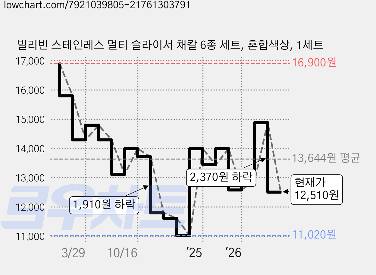 빌리빈 스테인레스 멀티 슬라이서 채칼 6종 세트, 혼합색상, 1세트 가격 변동 차트, 현재가 12,510원, 관측 최저가 11,020원