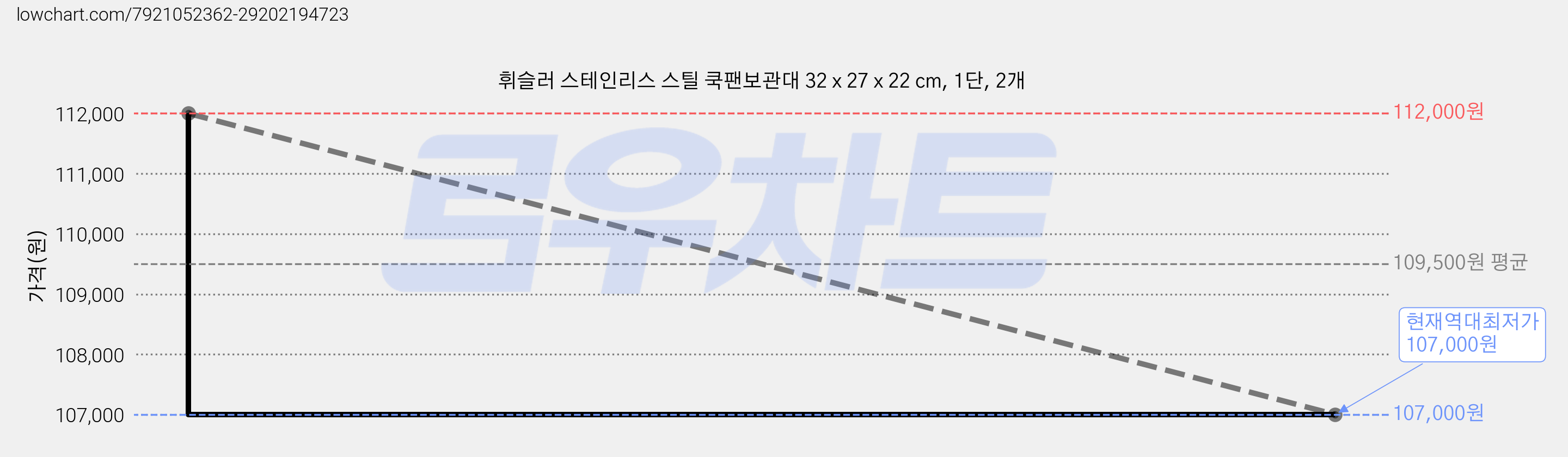 휘슬러 스테인리스 스틸 쿡팬보관대 32 x 27 x 22 cm, 1단, 2개 가격 변동 차트, 현재가 107,000원, 역대최저가