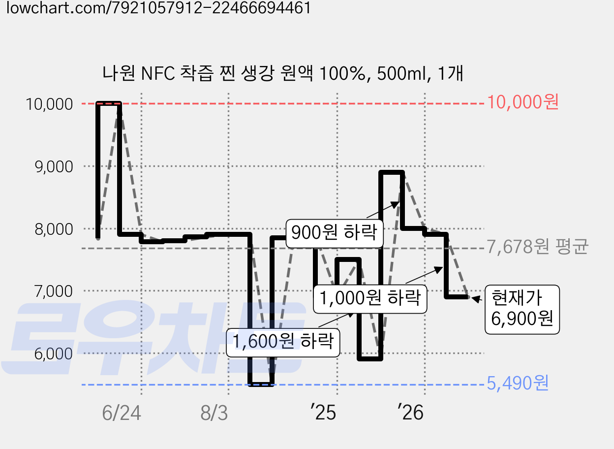 나원 NFC 착즙 찐 생강 원액 100%, 500ml, 1개 가격 변동 차트, 현재가 6,900원, 관측 최저가 5,490원