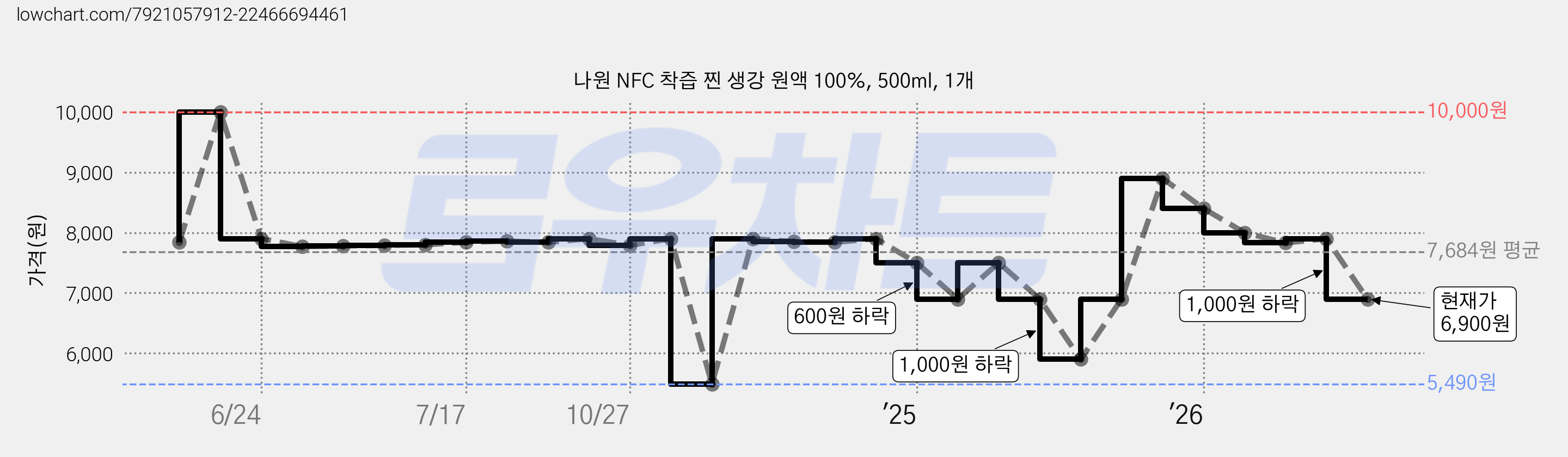 나원 NFC 착즙 찐 생강 원액 100%, 500ml, 1개 가격 변동 차트, 현재가 6,900원, 관측 최저가 5,490원