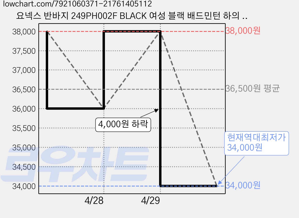 요넥스 반바지 249PH002F BLACK 여성 블랙 배드민턴 하의 오남스포츠 가격 변동 차트, 현재가 34,000원, 역대최저가